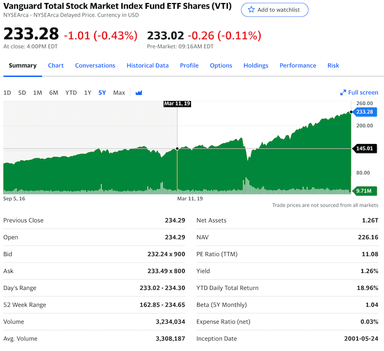 vti stock price