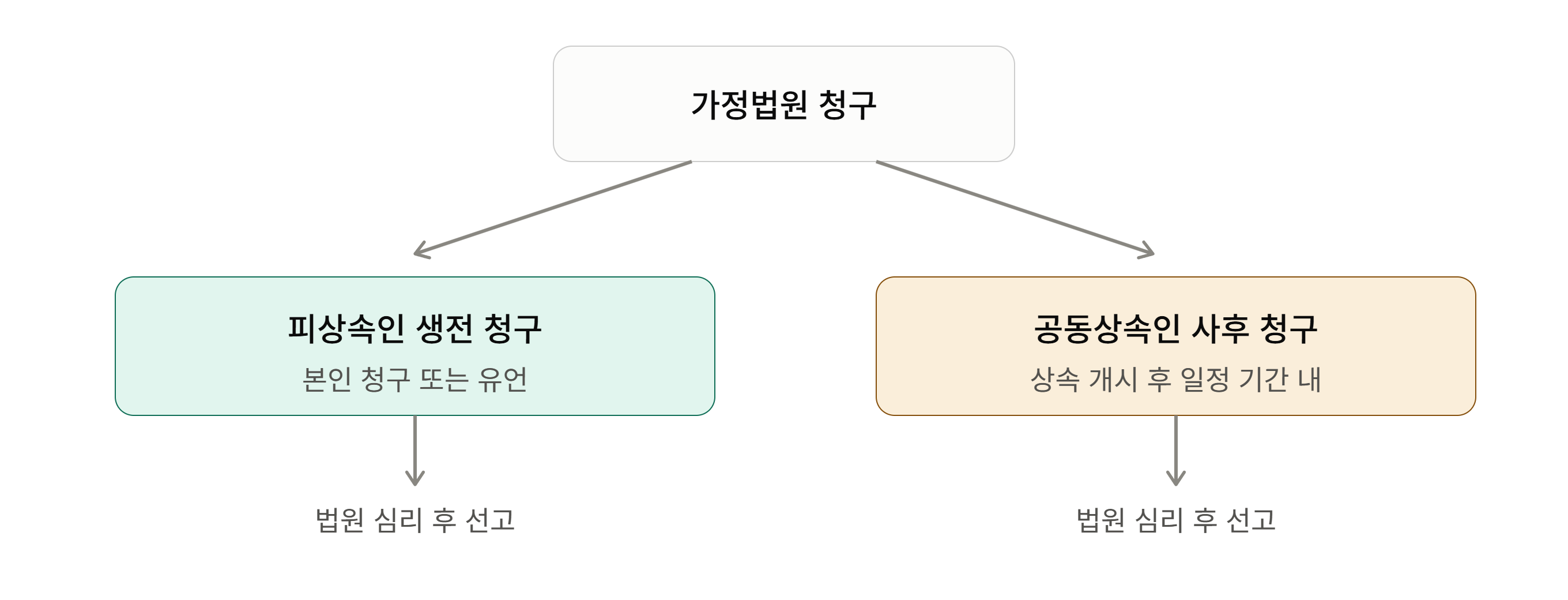 상속권 상실 청구 주체별 절차