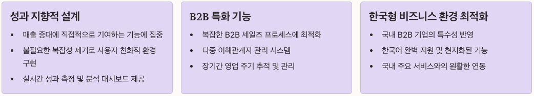 리캐치란 무엇인가? 성과 중심 B2B CRM의 정의 섹션 정리 이미지
