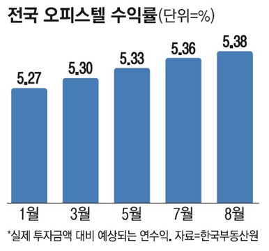 전국 오피스텔 수익률 그래프