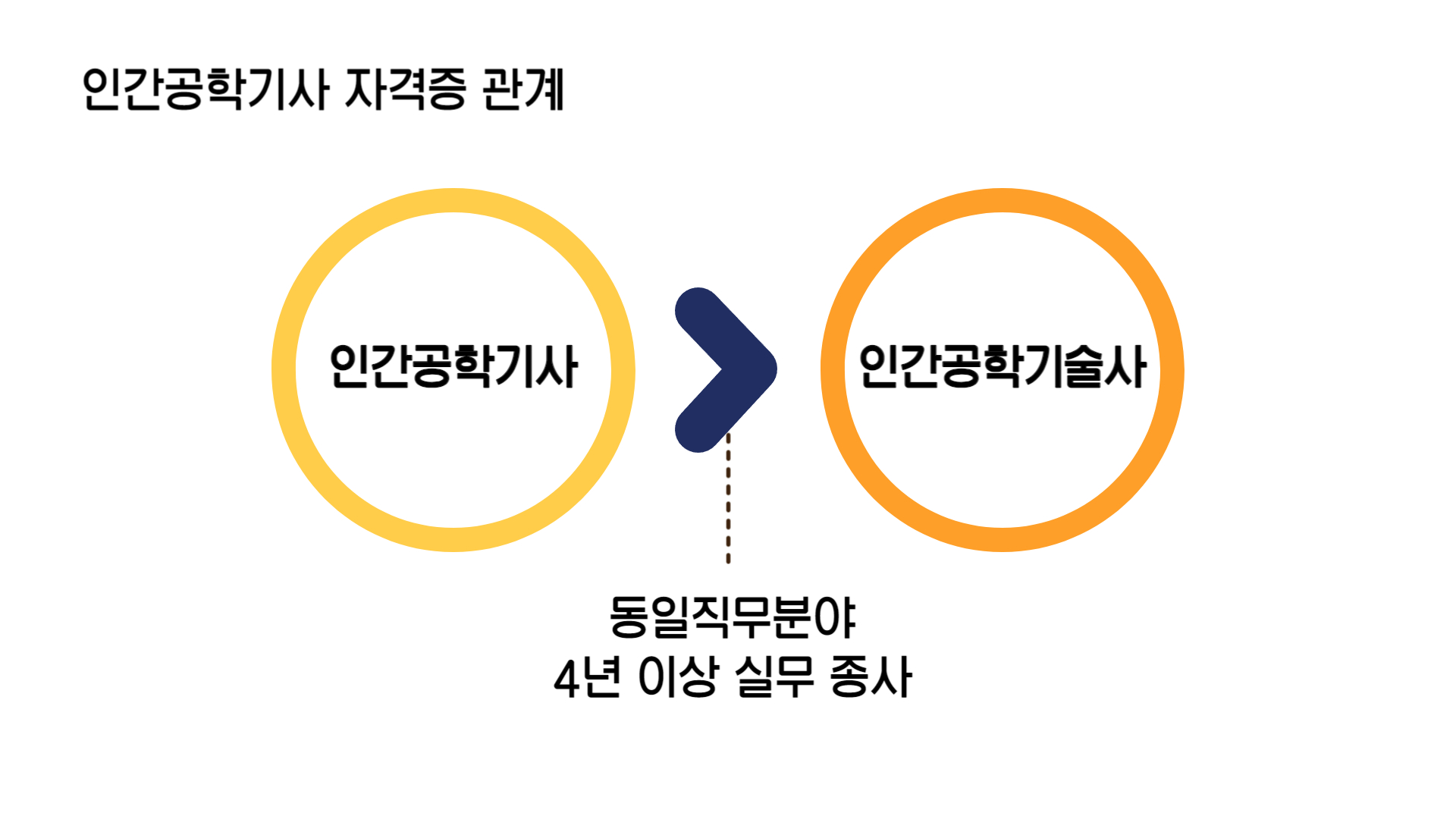 인간공학기사 자격증 관계
