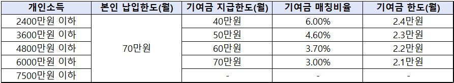 청년도약계좌-개인소득별-기여금-한도