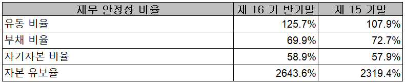 하나머티리얼즈 - 재무 안정성 비율