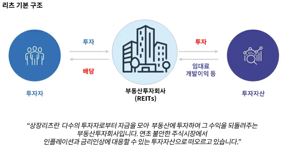 리츠(REITs) 기본 구조