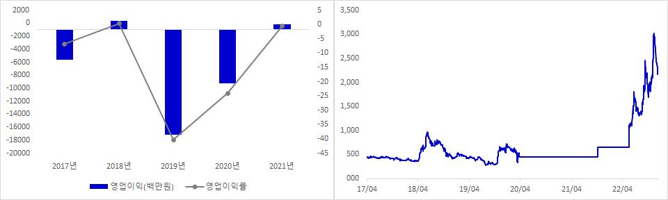 강원에너지 실적 및 시가총액 추이