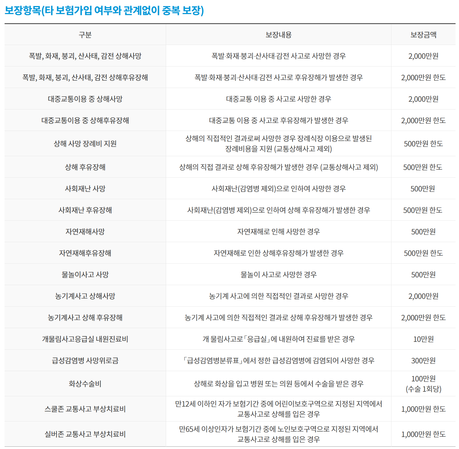 보험금 한도