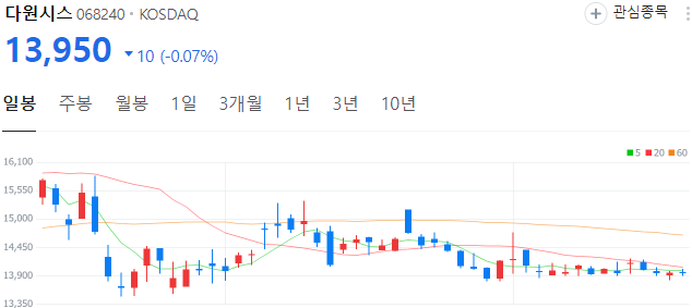 중입자-관련주-다원시스-주가
