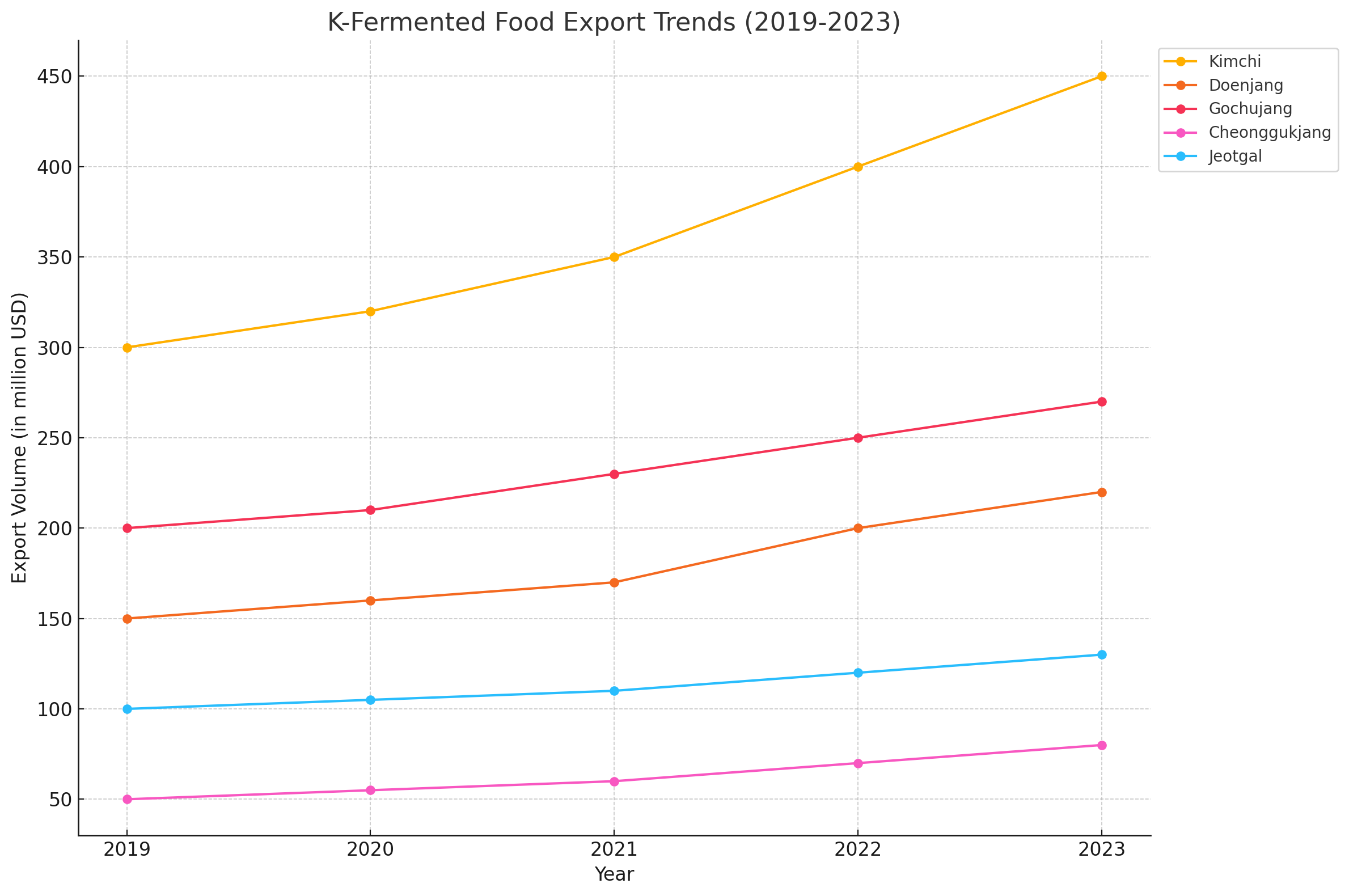 최근5년간 K-발효음식 수출 동향