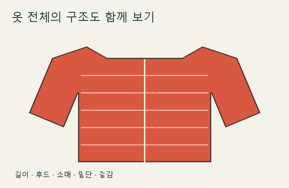 패딩의 후드 목 소매 밑단과 봉제 구성을 함께 확인하는 설명 그림