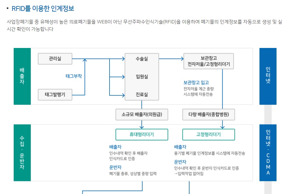 폐기물인계정보관리