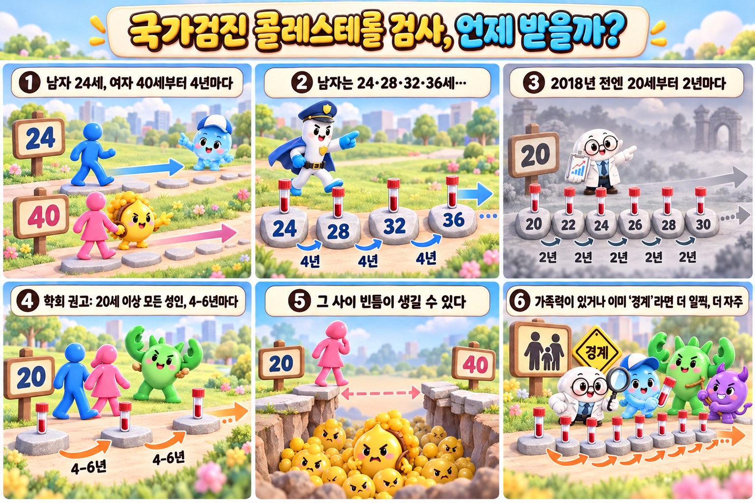국가건강검진 콜레스테롤 검사 나이와 주기를 6칸으로 그린 설명 만화
