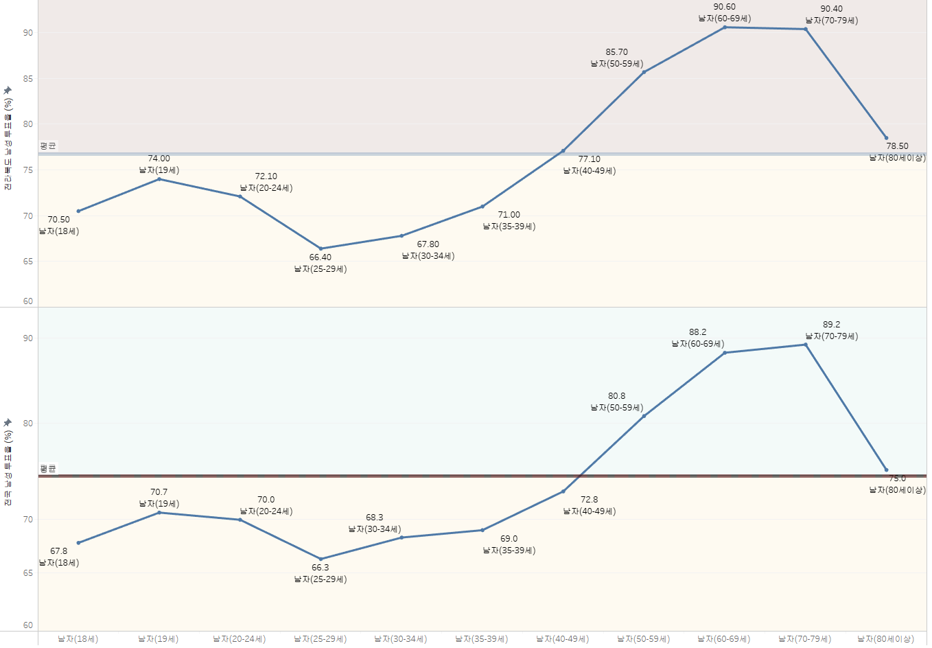 전라북도 남성 유권자 투표율 (%)