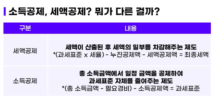세액공제와 소득공제의 차이