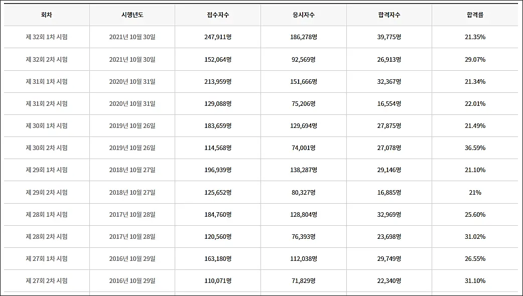 공인중개사 시험 일정 응시료 난이도 합격률 기출문제 총정리 (ft. 상대평가 전환시기? 합격전략) - 공인중개사 시험과목 난이도 합격률 기출문제 - 공인중개사 최근 시험 난이도 추세 및 합격률 공인중개사-시험-합격률