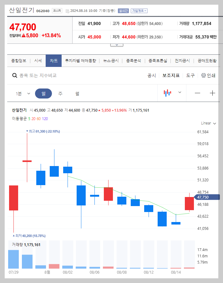 산일전기 주가 분석