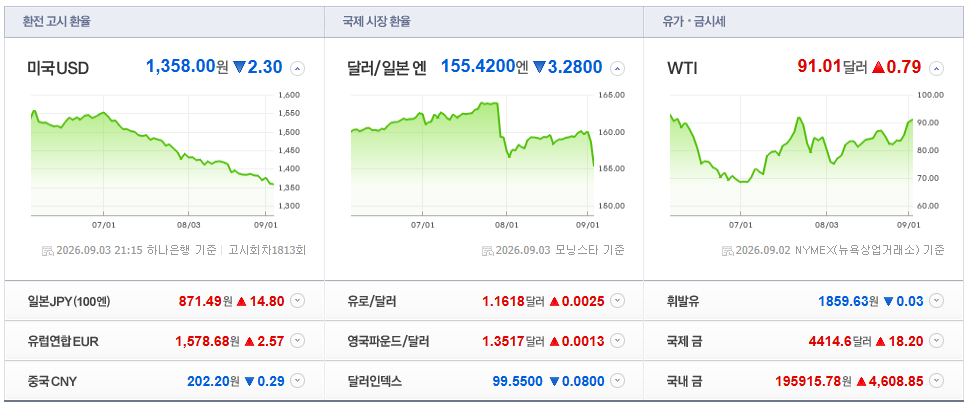 2026-09-03, 21시 15분 주요국가 환율현황 [출처=네이버 Pay 증권 제공]