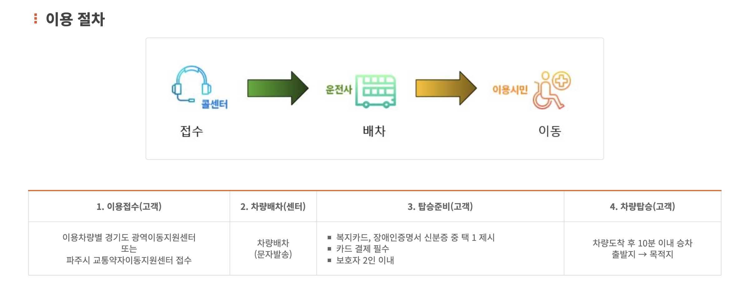 교통약자 이동지원 파주시 3
