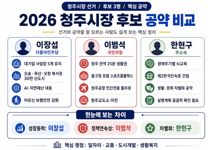 2026 청주시장 후보 공약 비교 이장섭 이범석 한현구 핵심정리