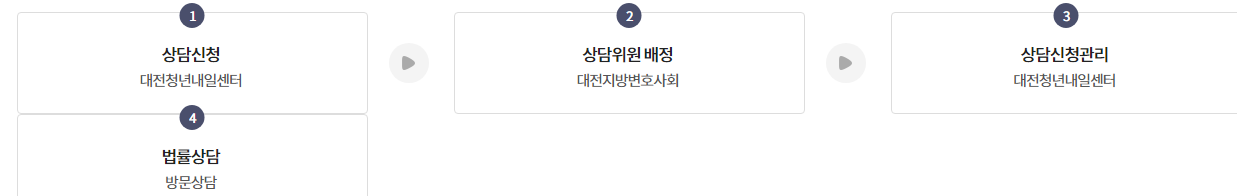 청년생활법률상담소 상담절차