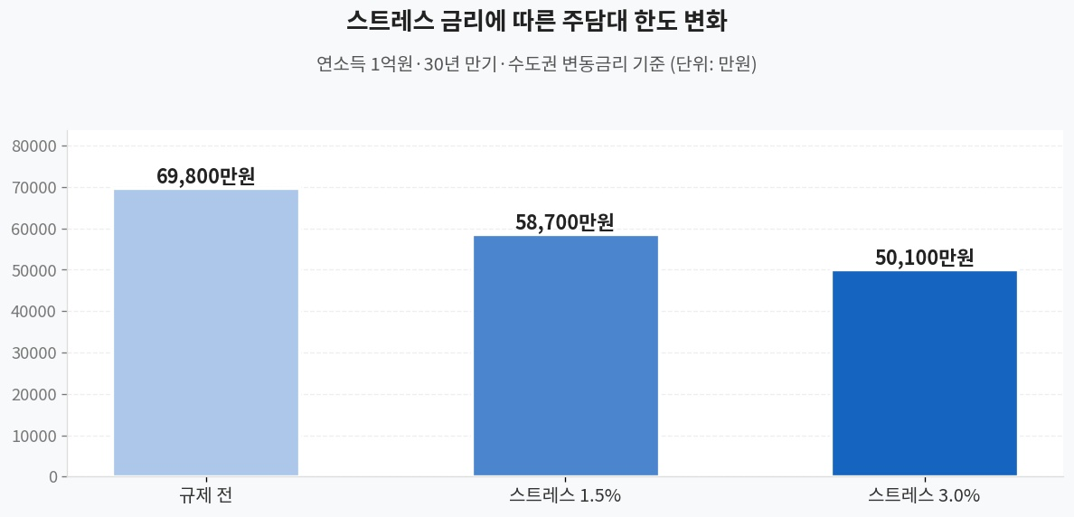 스트레스금리별 대출한도 비교