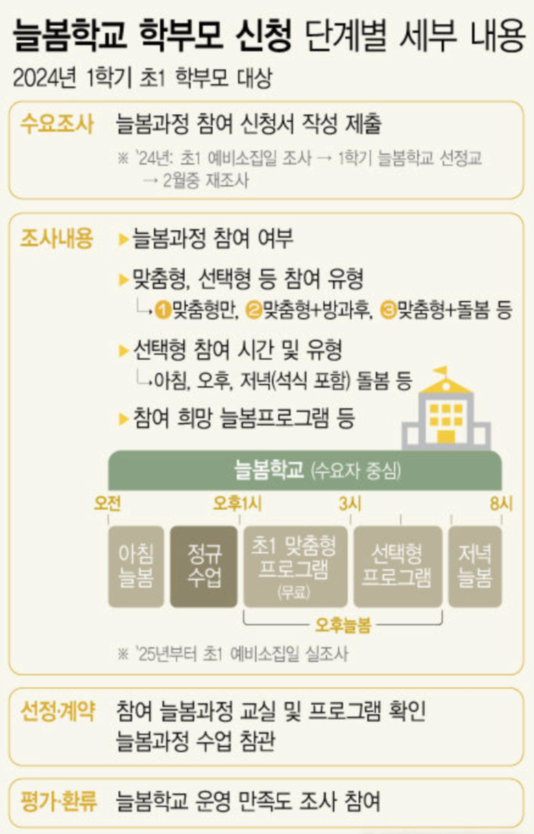 늘봄학교 뜻과 추진 방안 PDF HWP