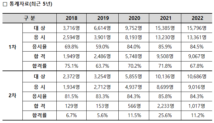 손해평가사 합격률 통계자료