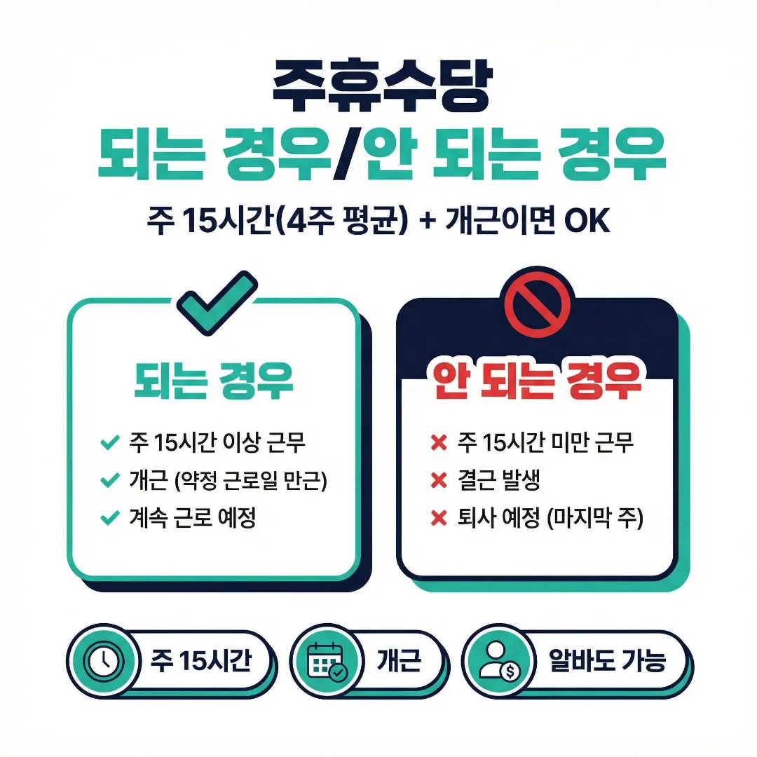 주휴수당 되는 경우와 안 되는 경우를 주 15시간(4주 평균)과 개근 기준으로 정리한 판정표 이미지