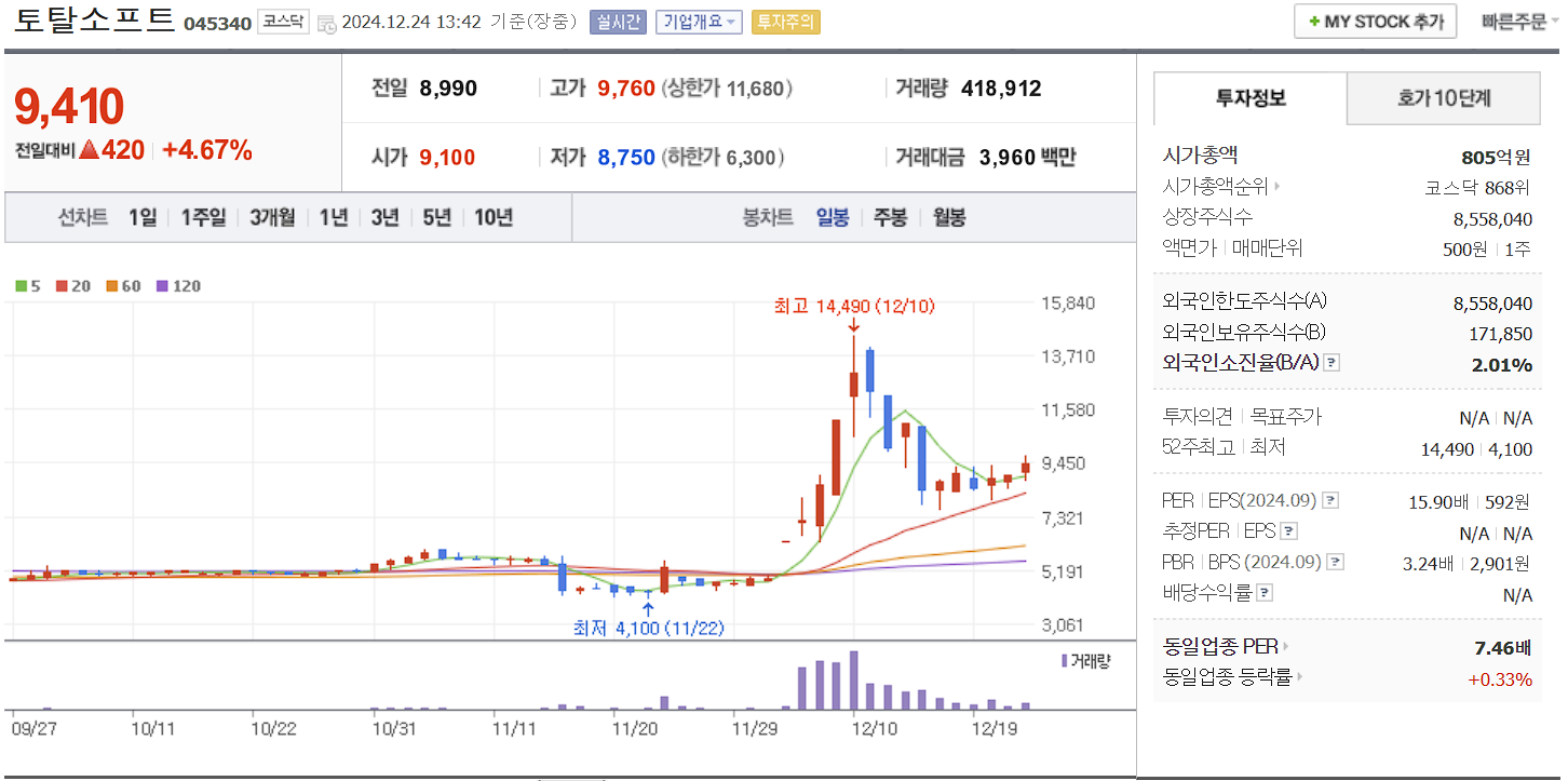 홍준표 관련주 대장주 토탈소프트 일봉 차트
