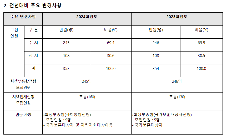 2024학년도 광주교육대학교 수시전형 전년 대비 주요 변경사항