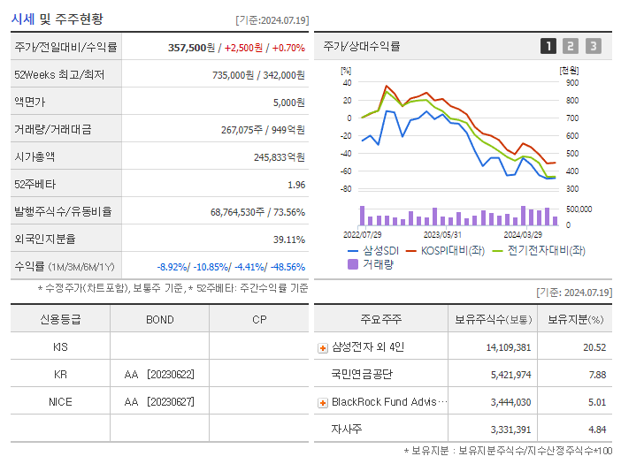 삼성SDI_기업개요