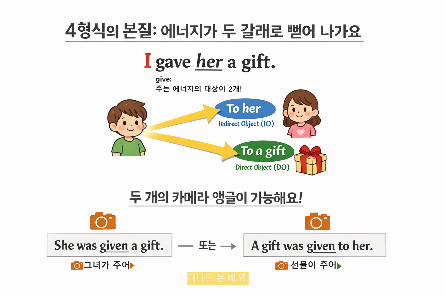 4형식 문장에서 주어의 에너지가 IO(사람)와 DO(사물) 두 방향으로 갈라지는 다이어그램