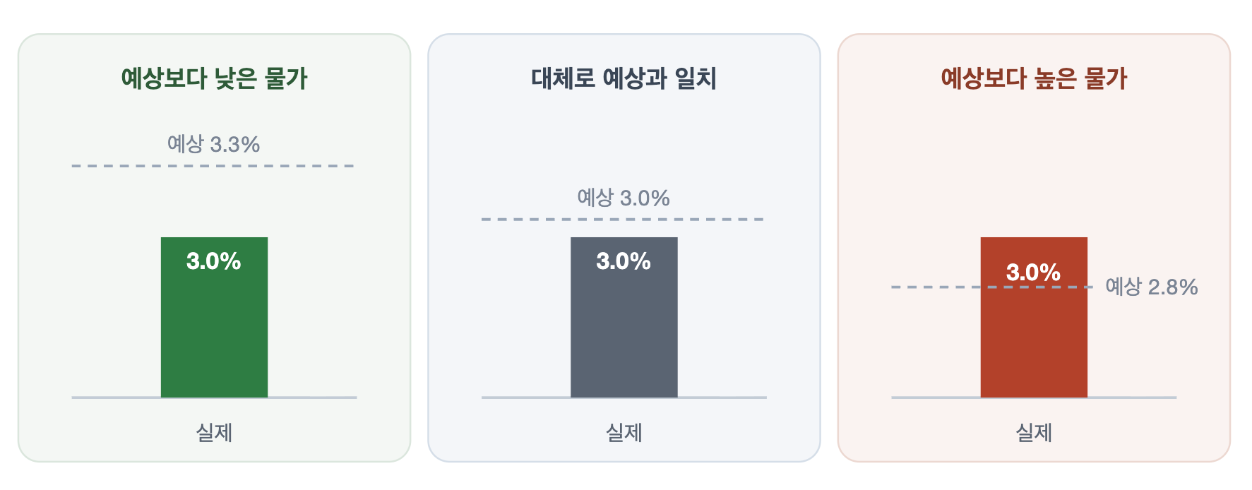 세 개의 막대그래프. 실제 CPI는 세 경우 모두 3.0%로 같지만, 시장 예상을 나타낸 점선의 위치가 각각 3.3%, 3.0%, 2.8%로 달라, 같은 3.0%가 예상보다 낮은 물가·예상과 일치·예상보다 높은 물가로 다르게 해석되는 것을 보여준다.