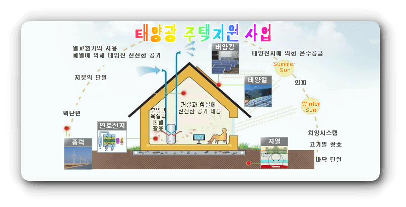 태양광 주택지원 사업