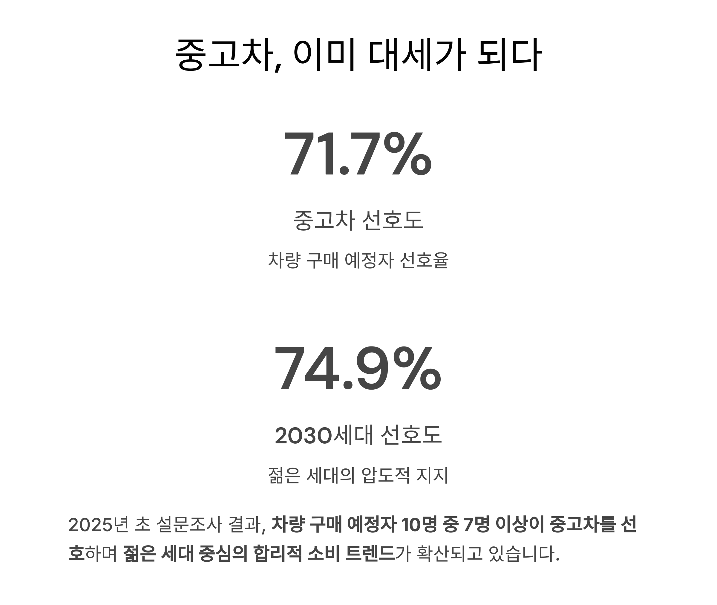 중고차 선호도 71.7%, 대세는 이미 정해졌다