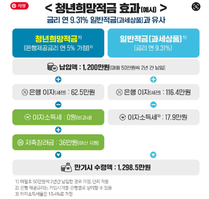 청년희망적금 신청방법