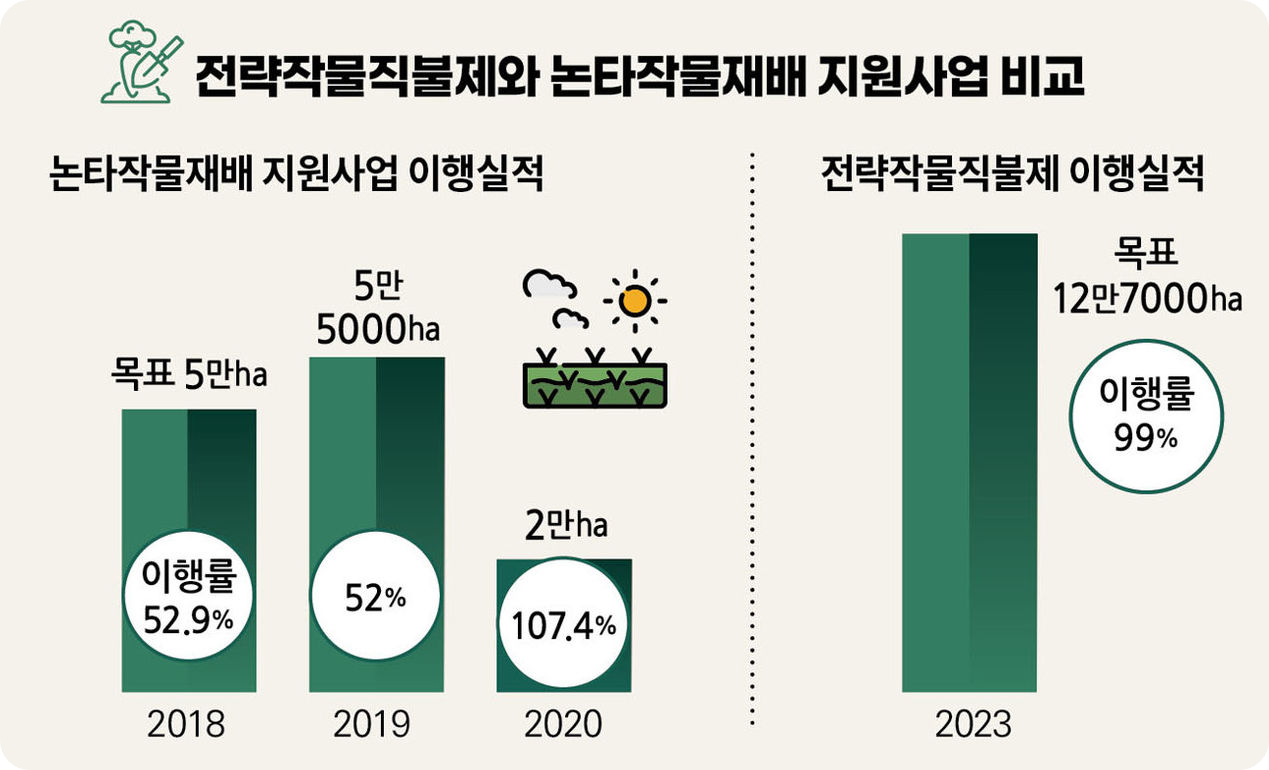 전략작물직불제와 논타작물재배 지원사업 비교