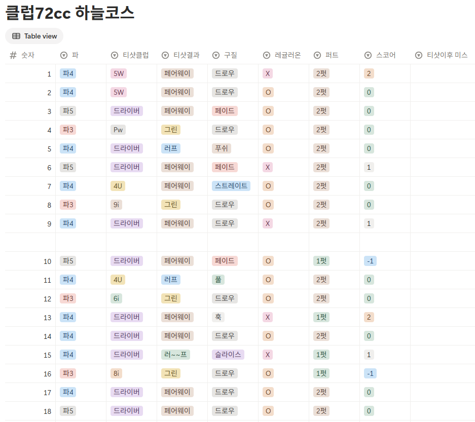 클럽72 하늘코스 스코어카드
