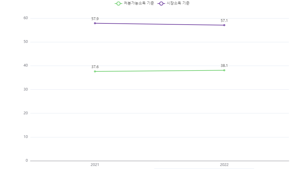 노인인구 상대적 빈곤율