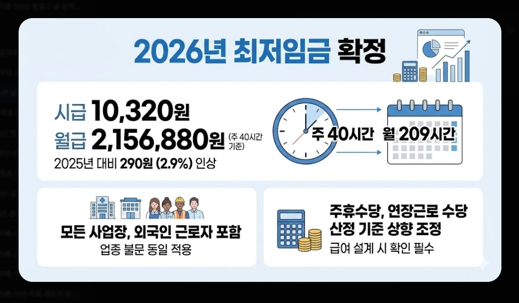 2026년 달라지는 제도 총정리 - 최저임금&middot;복지급여 핵심 변화