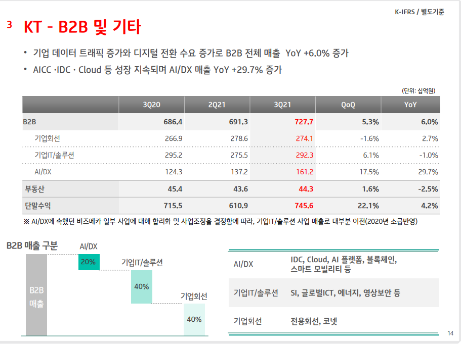 KT재무성과-KT3분기실적-KT매출액-KTDIGICO-TELCO-KTEPSILON-KTSKYLIFE-GENIEMUSIC-KBANK-IPTV-CAPEX-무선-KT유선-B2B