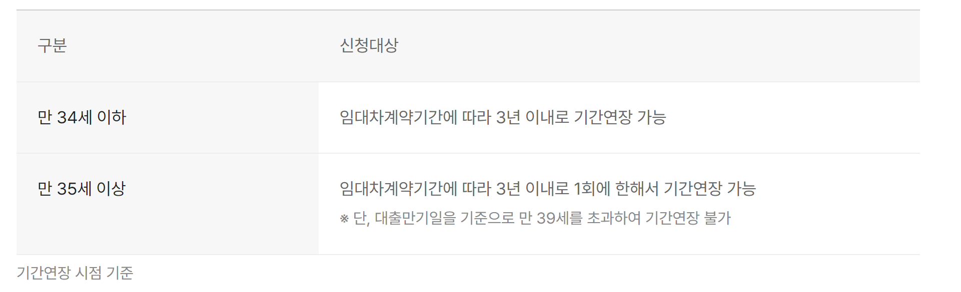 청년 전월세 연장신청