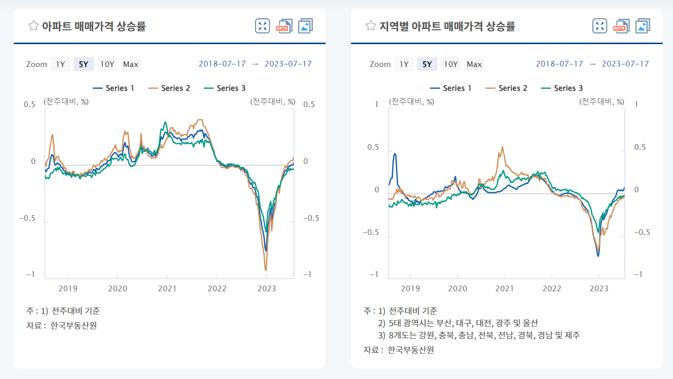 주택 매매 가격 그래프