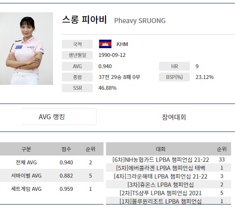 스롱 피아비 당구선수 프로필 나이