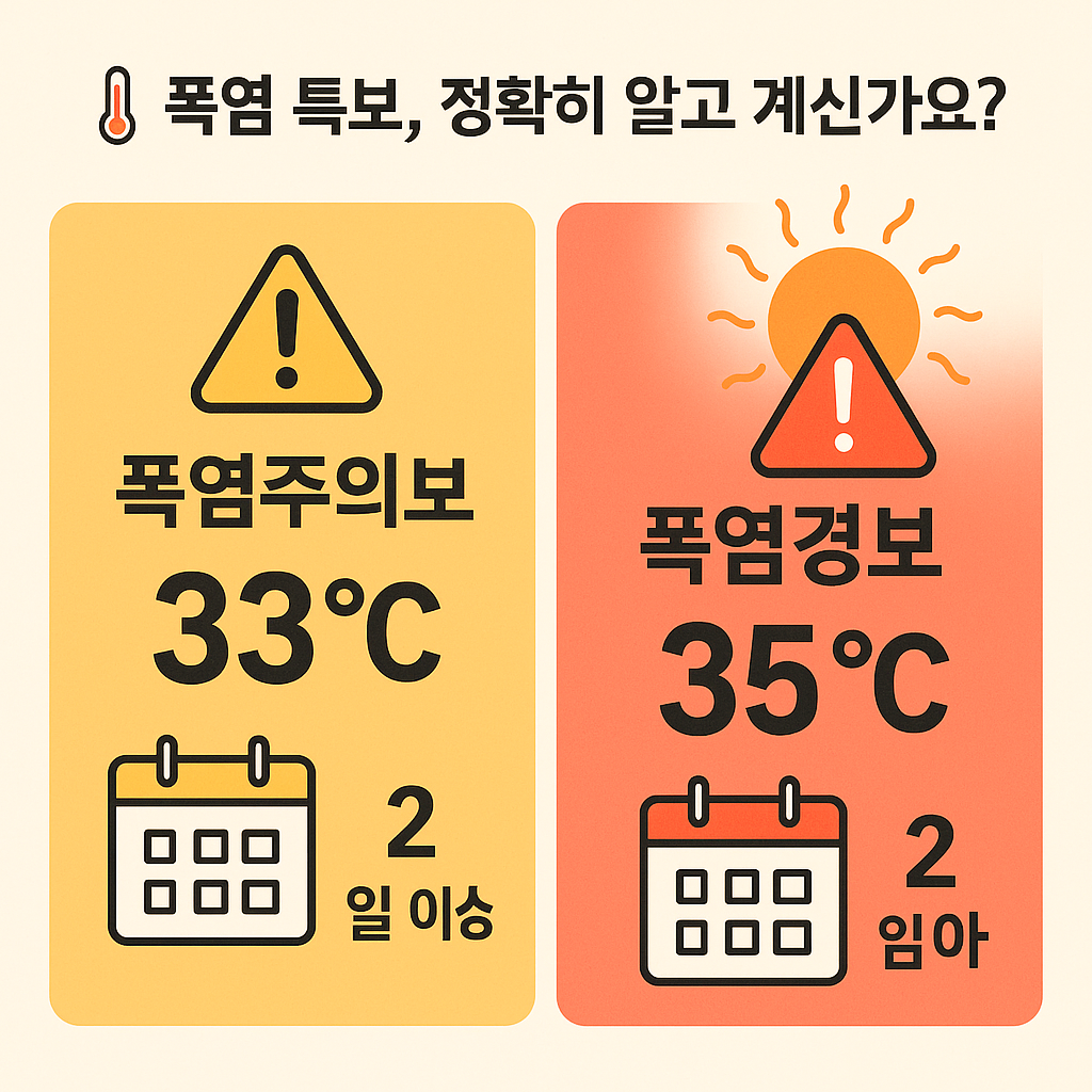 폭염주위보와 폭염경보의 차이를 한눈에 보여주는 인포그래픽. 주의보는 33도 이상, 경보는 35도 이상 이틀 지속시 발효됨을 알려줌
