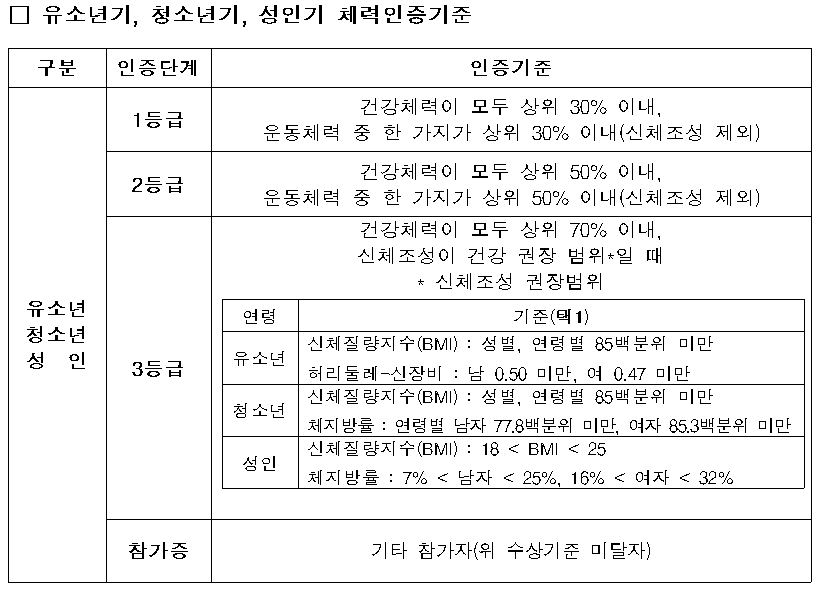 국민체력100 체력등급 기준표