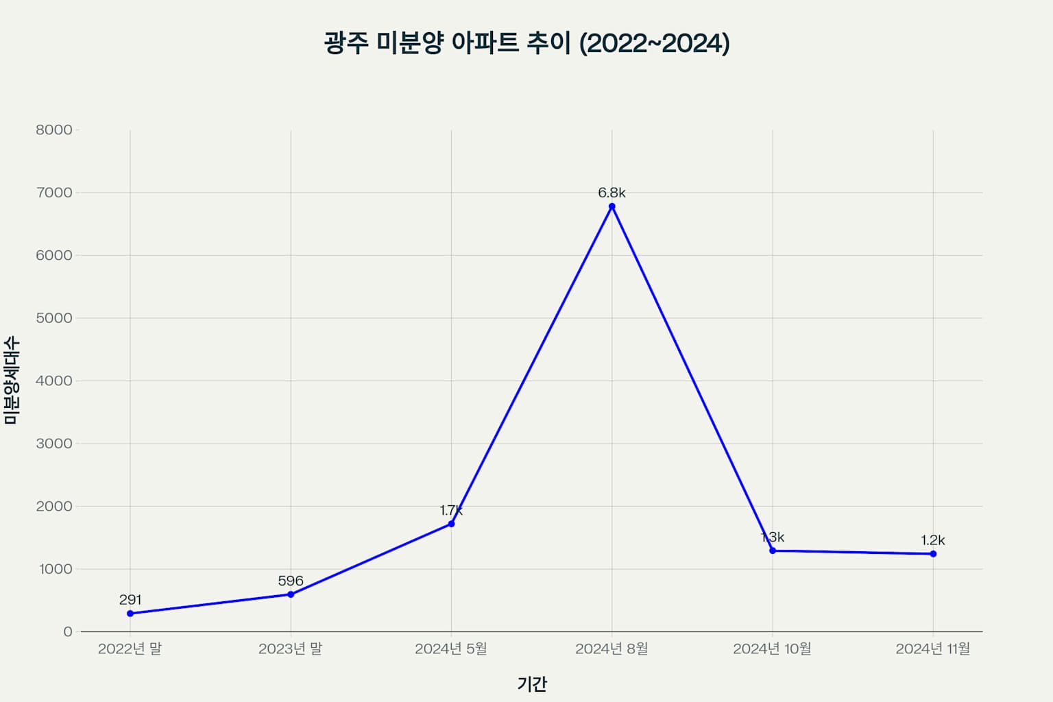 진월 더리브 라포레 미분양 분석