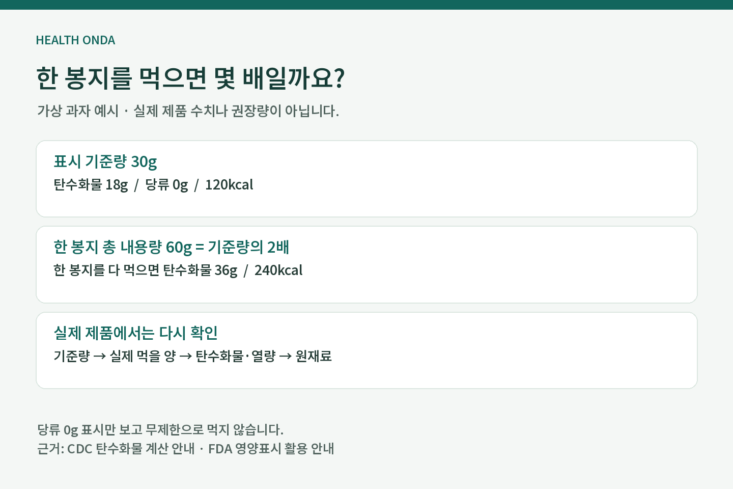 가상 과자 30g당 탄수화물 18g과 120kcal를 60g 한 봉지에서 두 배로 계산한 예시