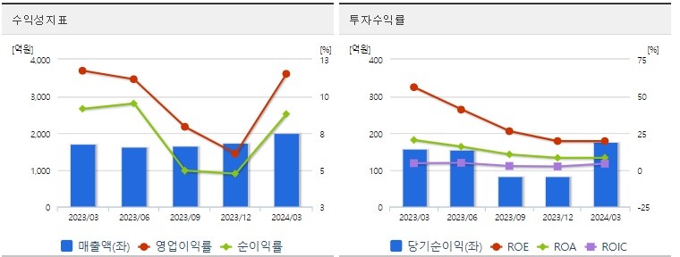 이수페타시스 분기 주가 수익성