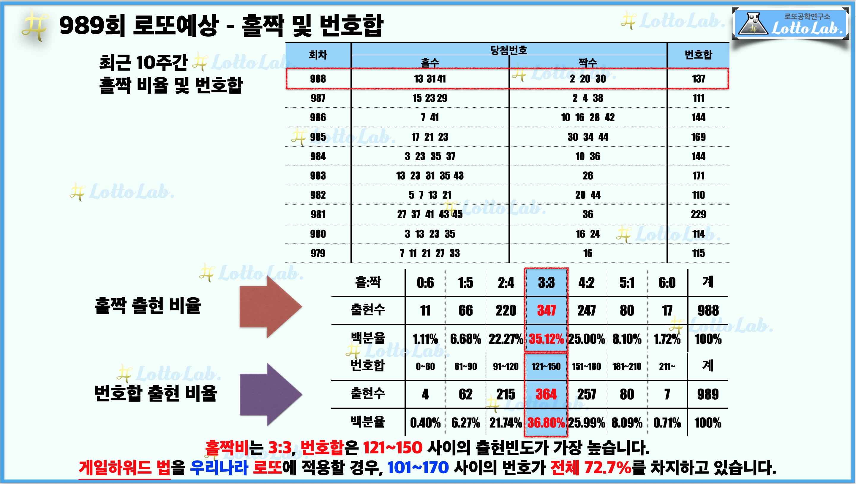 로또랩 로또988 당첨 번호 예상 - 홀짝 번호합