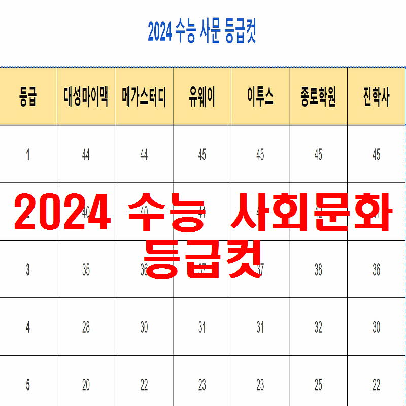 2024 수능 사문 등급컷&#44; 수능 사회문화 등급컷